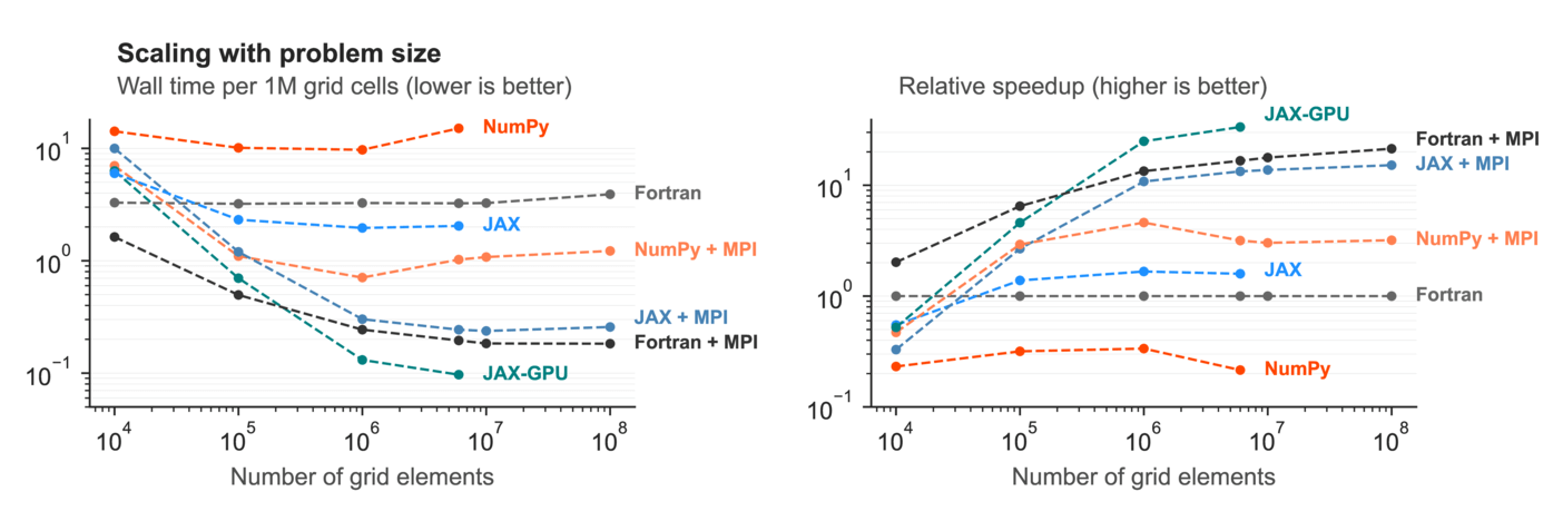 Veros performance results - Python+JAX CPU performance is close to Fortran, but can also transparently take advantage of GPUs.